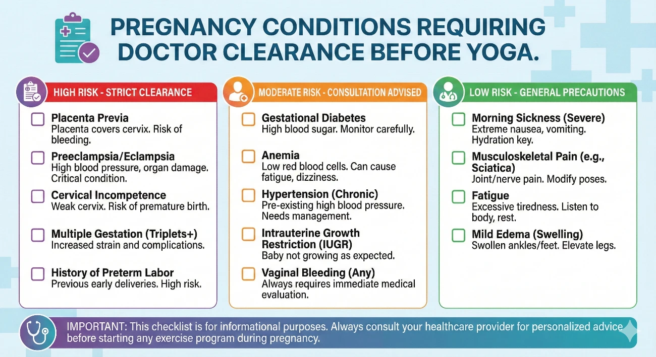 Pregnancy yoga medical clearance checklist displaying health conditions requiring healthcare provider approval before starting prenatal practice with organized risk categories