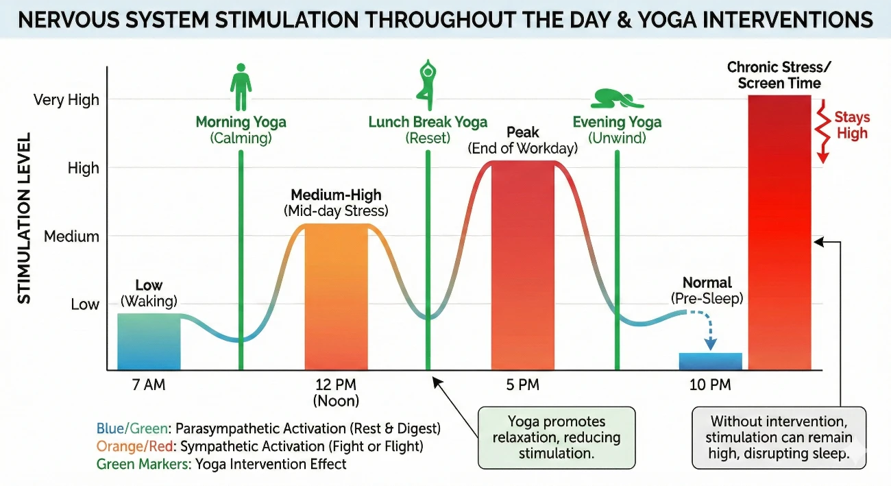 Bar graph showing increasing stimulation levels throughout day with yoga intervention points reducing load