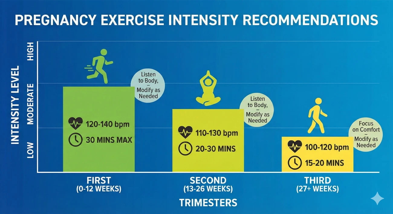 Pregnancy yoga intensity chart displaying recommended exertion levels by trimester with clear visual progression from moderate to gentle intensity practice